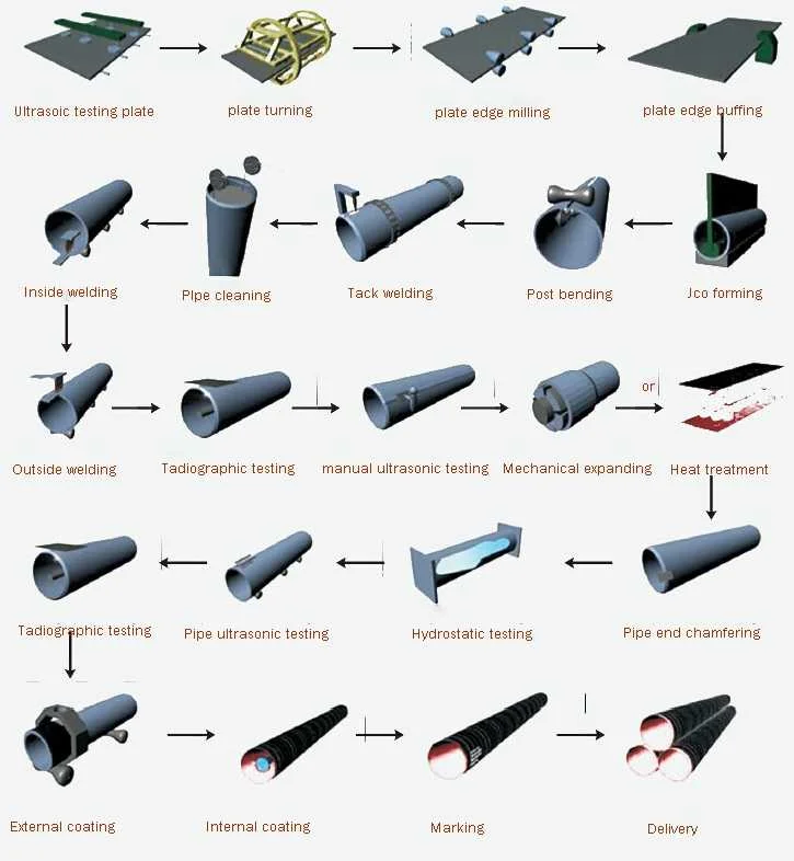 LSAW pipe JCOE manufacturing process flow