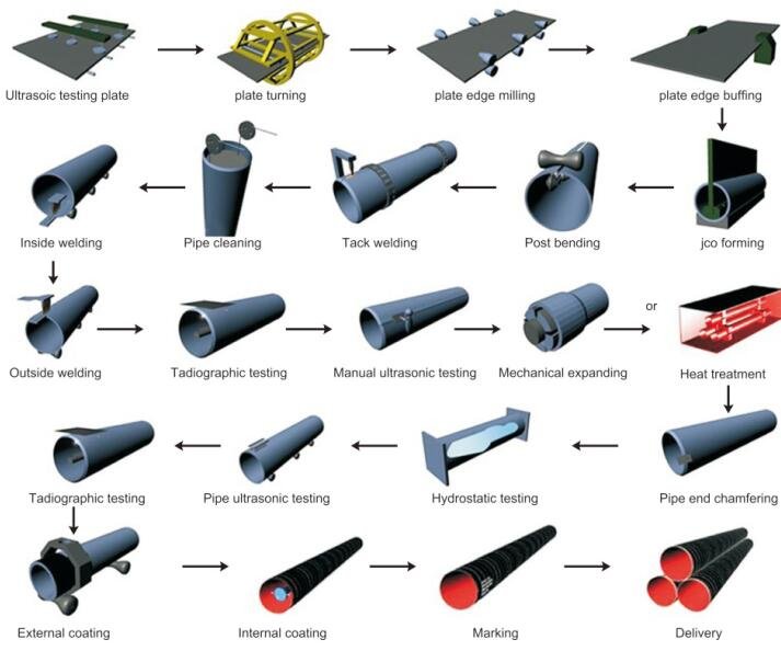 carbon steel ssaw weld pipe process